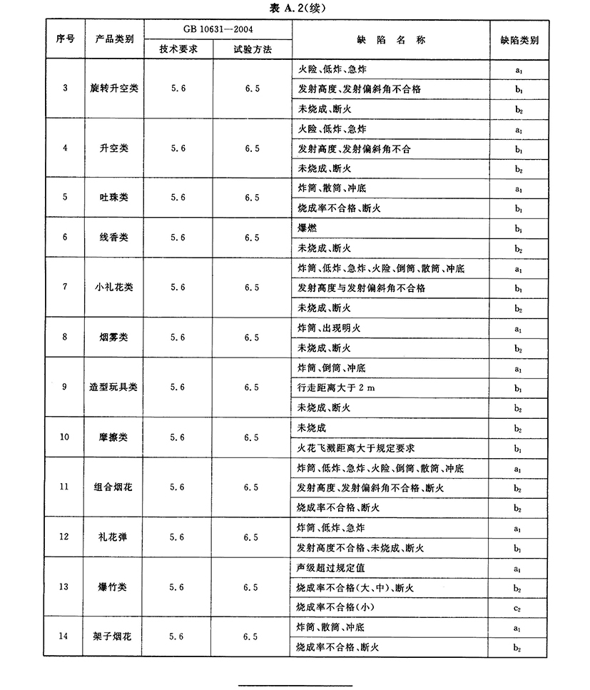 GB-T 10632-2004 煙花爆竹 抽樣檢查規(guī)則_頁(yè)面_9.jpg